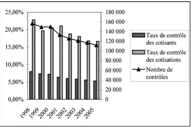 Graphique n° 8 – Evolution du taux de contrôle des cotisants et des cotisations dans le réseau des URSSAF  entre 1998 et 2005