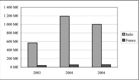 Graphique n°11 – Comparaison des montants redressés au titre du travail illégal en France et en Italie entre 2003 et 2005