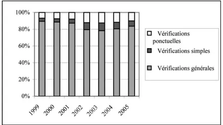 Graphique n° 12 – Evolution des types de vérifi cations de comptabilité entre 1999 et 2005