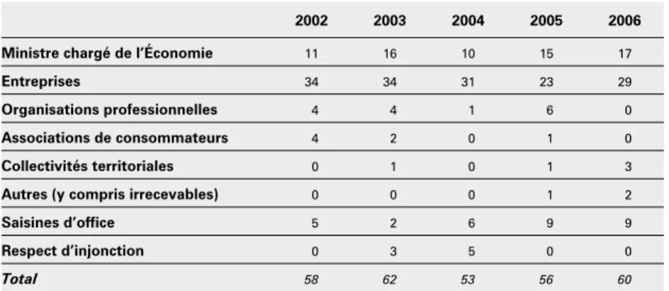 Tableau 6 : Séances