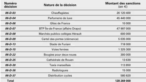 Tableau 10 : Évolution depuis 2001