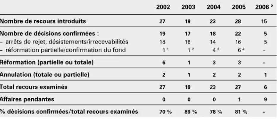 Tableau 13 : Suivi qualitatif des recours