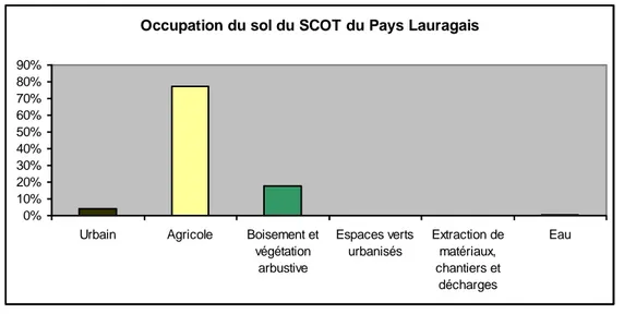 Figure 3 : Occupation du sol du Pays Lauragais  Source : Dossier de Candidature LEADER 2014-2020 