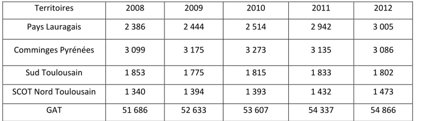 Figure 7 : Evolution du taux d'activité présentielle ou non 15  de 1999 à 2011  Source : Candidature Leader 2014-2020 