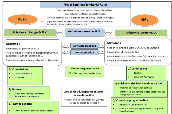 Figure 9 : Nouvelle organisation territoriale et répartition des missions au sein du PETR  Source : PETR Pays Lauragais  
