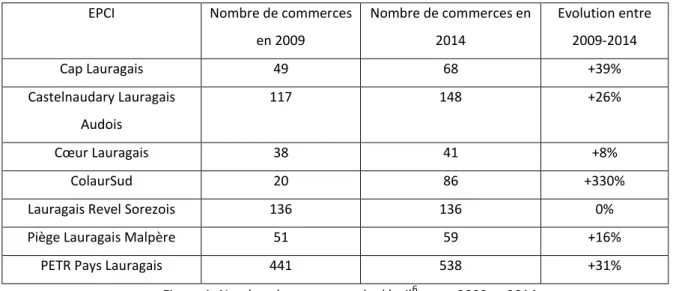 Figure 1: Nombre de commerce de détail 6  entre 2009 et 2014  Source : Projet de territoire du PETR – INSEE 