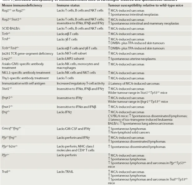 Table I : Les souris immunodéficientes ont une suceptibilité accrue à devevelopper des tumeurs