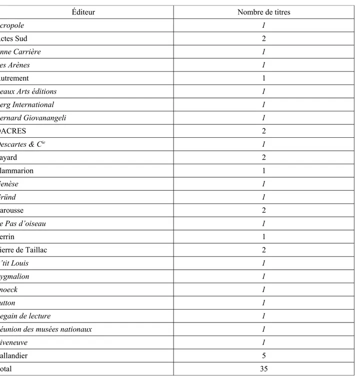 Tableau 2: Répartition par éditeurs des titres publiés par les auteurs non-universitaires du corpus