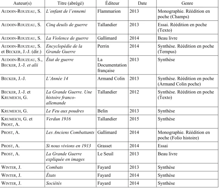 Tableau 5: Liste des quinze titres publiés par les chefs de file du groupe des historiens de Péronne.