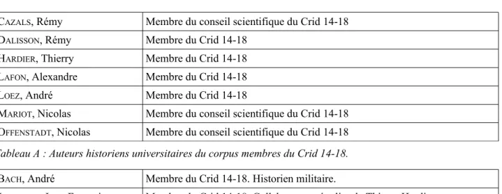 Tableau B : Auteurs du corpus relevant de la catégorie des auteurs non-universitaires pouvant être rattachés au groupe des historiens du Crid 14-18.