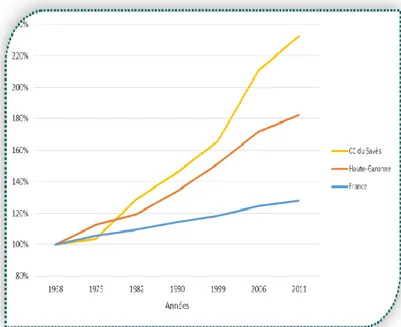 Figure 10 : Evolution et Comparaison de la population du Savès. Source :  Rapport BSA Diagnostic enfance jeune et action sociale