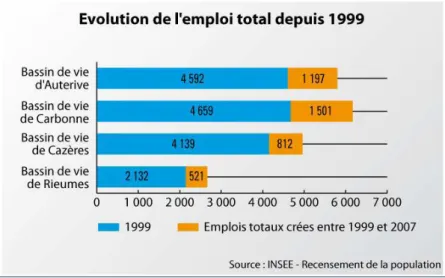 Figure 23 : Evolution de l'emploi total depuis 1999.Source : rapport de présentation du scot petr sud toulousain  On constate que le bassin de vie de Rieumes occupe la dernière place parmi tous ceux  identifiés au travers du PETR du Sud Toulousain