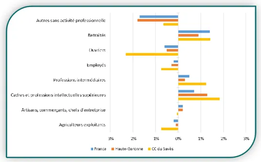 Figure 15 : Répartition et comparaison de la population de la CCS selon l'emploi. Source :  Rapport Diagnostic Enfance Jeunesse BSA
