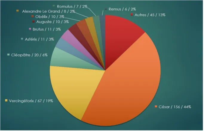 Figure 3 : Bilan de la question 4 (enquête 1)