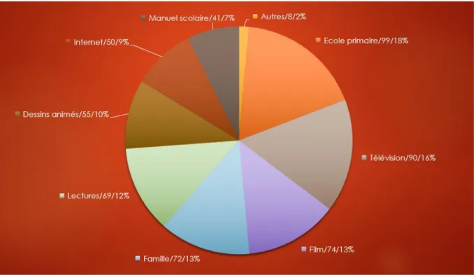 Figure 7 : Bilan de la question 1 (enquête 2)