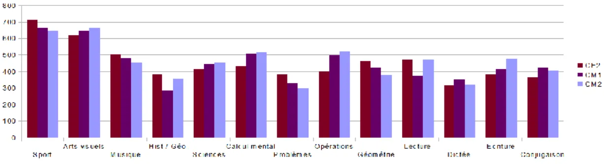 Graphique 2 : Score attribué aux disciplines selon le niveau de classe 