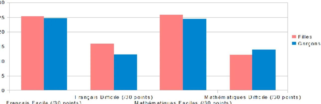 Graphique 4: Performance dans les disciplines selon le genre 