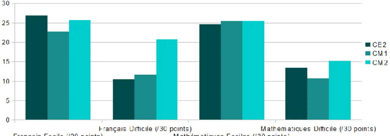 Graphique 5: Performance dans les disciplines selon le niveau de classe 