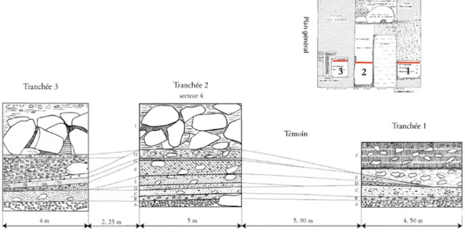 Fig. 3 – Coupes des tranchées des fouilles de F. Lacorre  (Source : Thèse de D. Pesesse, 2008a) 