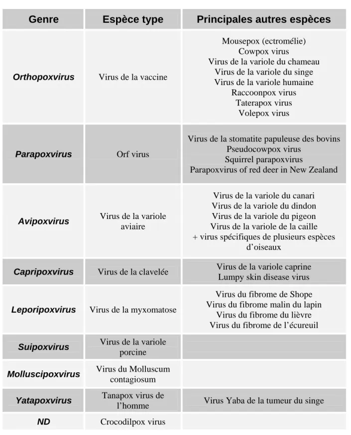 Tableau 1 : Classification des Chordopoxvirinae.  D’après Van Regenmortel et al., 