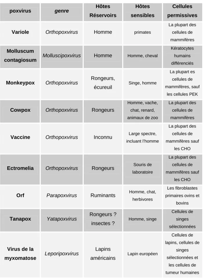 Tableau 4 : Exemples de spécificité in vitro et spectre d’hôte in vivo de certains  poxvirus