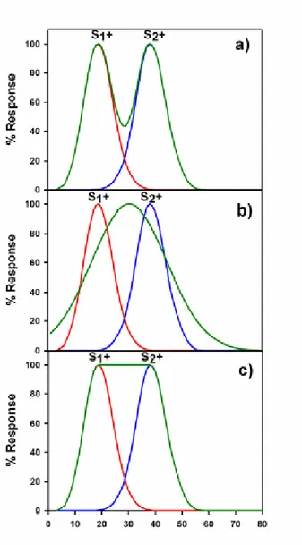Figure 1: Models of stimulus generalization from two exemplars, S 1 + and S 2 +, on a stimulus 
