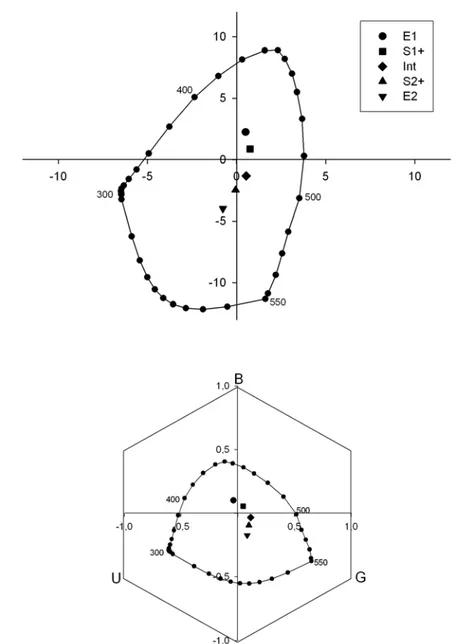 Figure 2:  a) Loci of the five color stimuli used in Experiment I in the COC space of the  honeybee (Backhaus 1991)