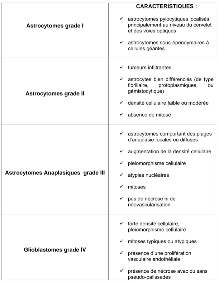 Tableau 1 :  Types histologiques des tumeurs astrocytaires selon la classification de 