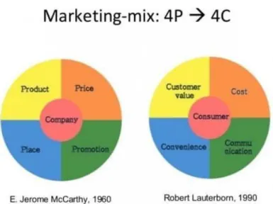 Figure n°4 : Evolution des stratégies marketing 