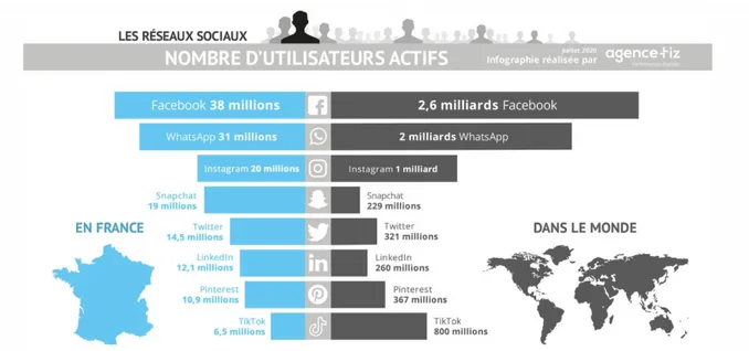 Figure 6 - Le nombre d'utilisateurs actifs sur les différents réseaux sociaux en France et dans  le monde 
