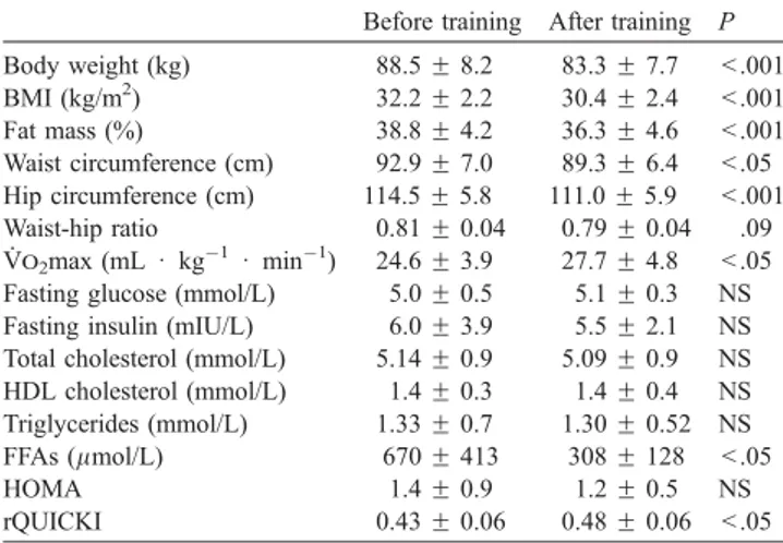 Table 3 . It is to be noted that, with the number of biopsies analyzed in this study (n = 8), the power analysis shows the minimum detectable fold decrease is 1.9 for leptin, 2.03 for TNF-a, 1.9 for IL-6, and fold increase 1.58 for adiponectin