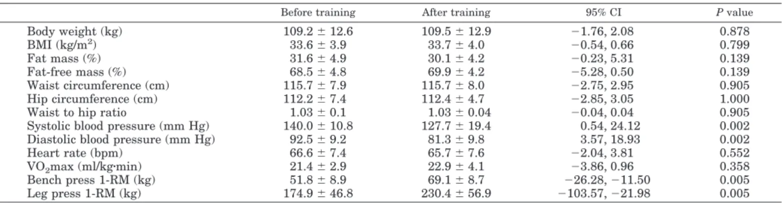 TABLE 1. Anthropometric and clinical characteristics of subjects before and after strength-training period