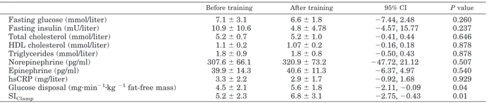 TABLE 2. Metabolic and hormonal characteristics of obese men before and after 12 wk of dynamic strength training