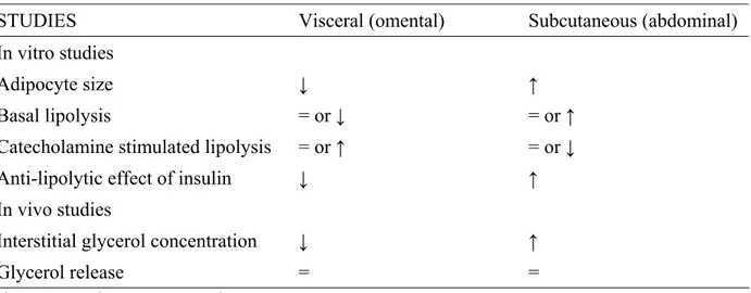 Table 2 Metabolic heterogeneity of adipose tissue (adapted from Garg A [81]) 