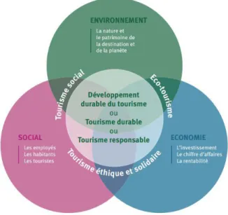Figure 6 : Schéma du développement durable du tourisme (Atout France,  2011, p. 17) 