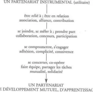 Figure 7 : Le « gradient » de partenariat de Lucie Sauvé (2001-2002, p.25). 