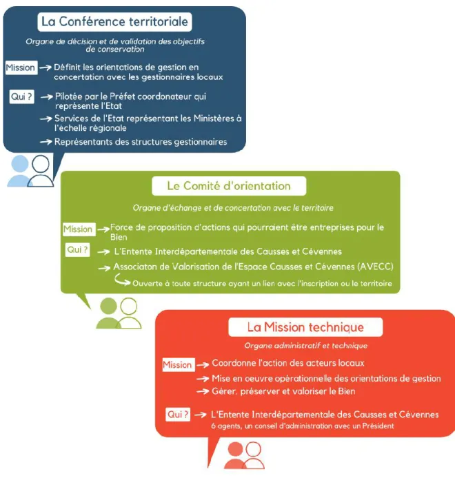 Figure 15 : Les trois piliers de la gouvernance du Bien des C&amp;C : 