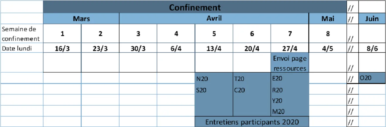 Figure 4 : Confinement et chronologie des entretiens de participants de l’édition  2020 27