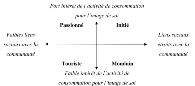 Figure 2 - Kozinets, 1999, Les statuts des membres d'une tribu virtuelle 