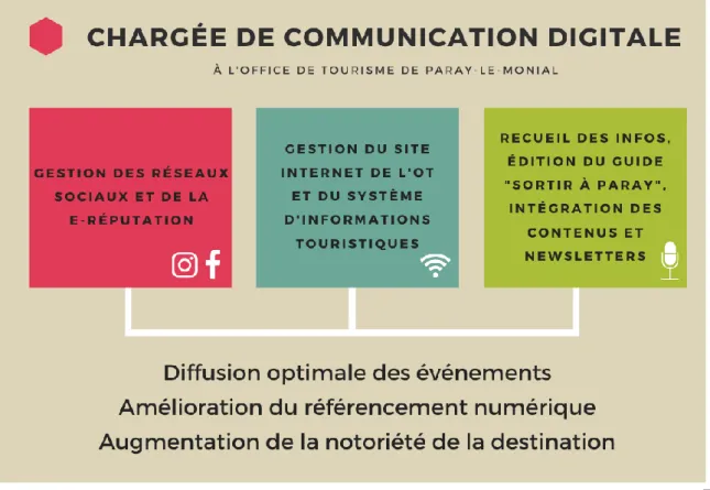Figure 16 - Poste de chargée de communication digitale à  l'office de tourisme de Paray-le-Monial 