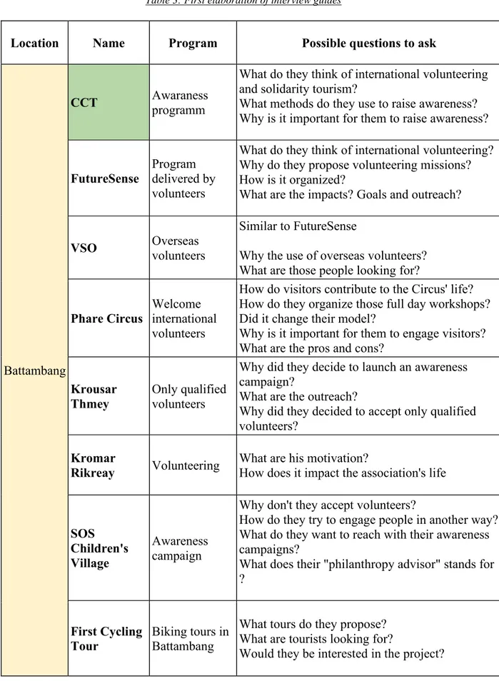 Table 3: First elaboration of interview guides 