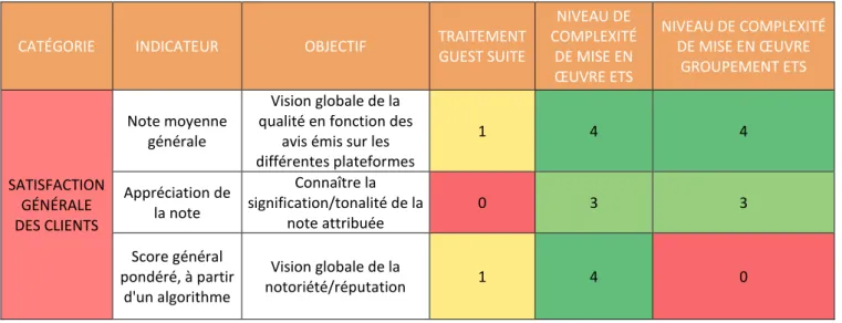 Tableau 4 - Extrait du tableau des indicateurs Guest Suite  – Contraintes Techniques   Source : Chandelon Katy 