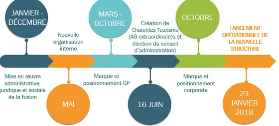 Figure 4 - Différentes étapes menant au lancement opérationnel de Charentes Tourisme.    Source : Charentes Tourisme 