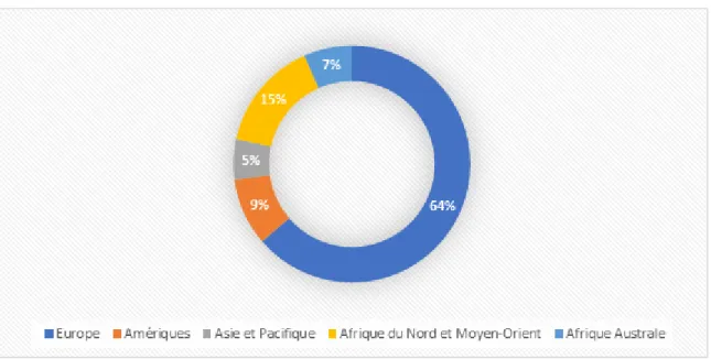 Figure F : Répartition du chiffre d’affaires total par division pour l’exercice 2017/2018 10