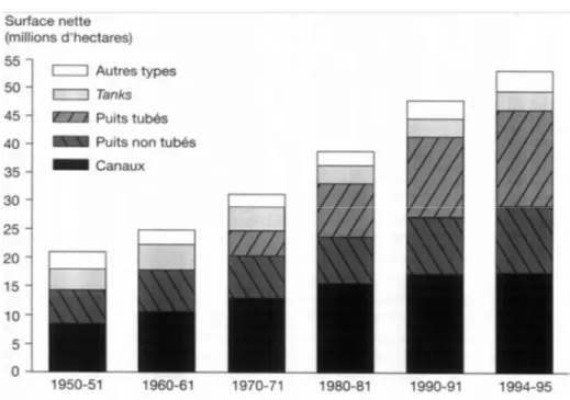 Figure 2 : Surfaces nettes irriguées par source (1950/51-1994/95) 