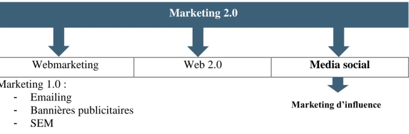 Figure 6  Les fondements du marketing 2.0 39