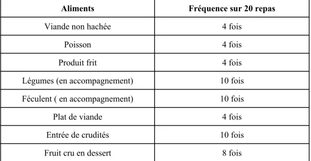 Tableau 3 - Plan alimentaire sur 20 repas, source Envoyé Spécial du 17 juin 2019 “Cauchemar à la cantine”