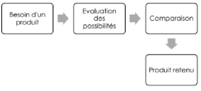 Figure 1 - Processus d’achat d’un produit alimentaire