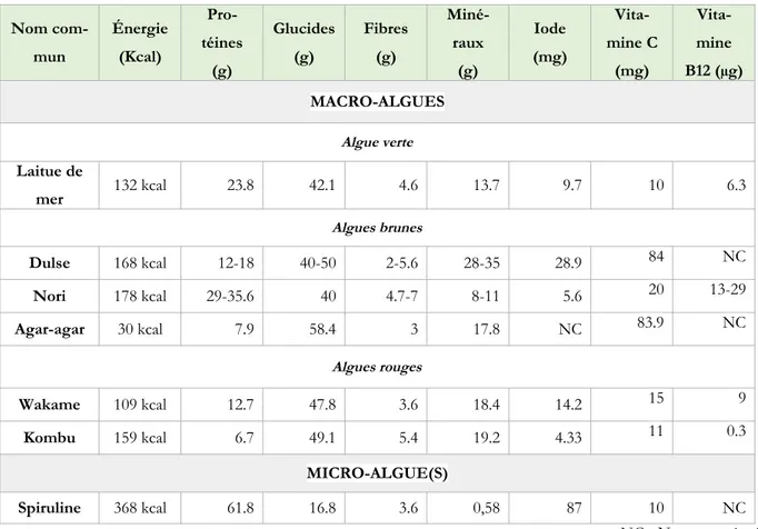 Tableau 2 - Valeurs nutritionnelles des principales algues alimentaires fraîches. 