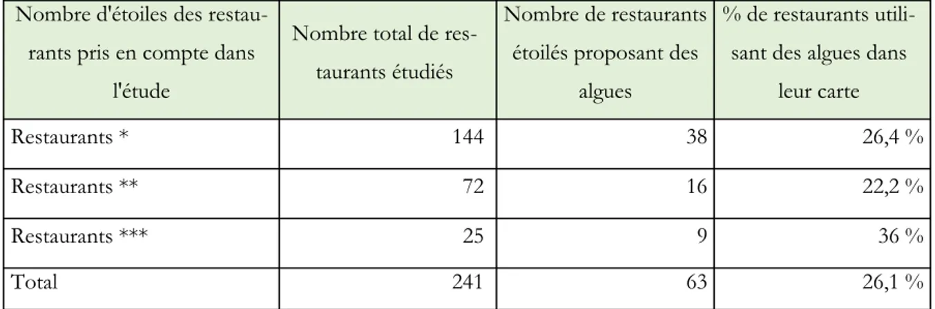 Tableau 4 - Proportion de restaurants utilisant de l'algue en fonction du nombre d'étoiles  Michelin (Source : Réalisation personnelle)
